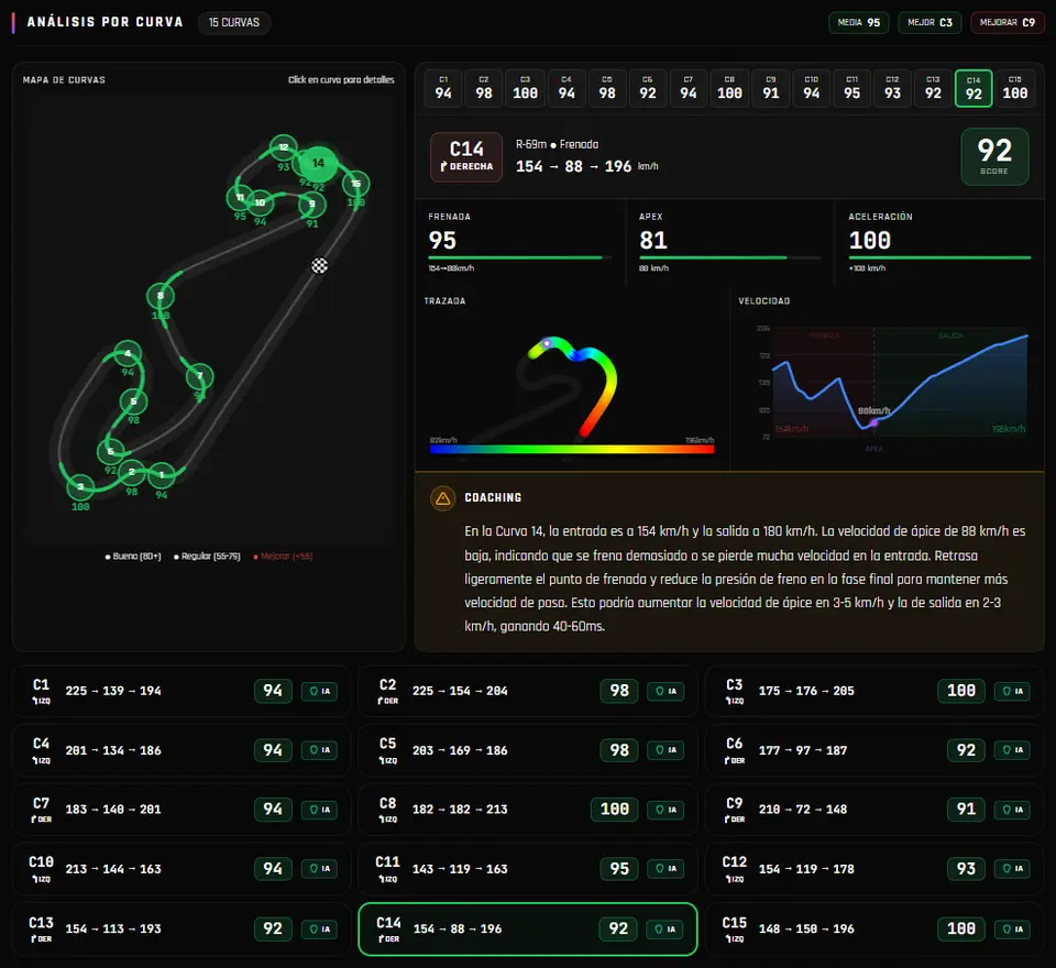 Academy de SetupX: análisis de telemetría de Assetto Corsa curva a curva